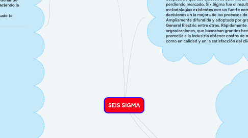 Mind Map: SEIS SIGMA