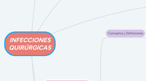 Mind Map: *INFECCIONES QUIRÚRGICAS*