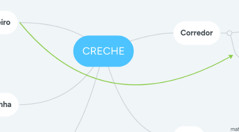 Mind Map: CRECHE