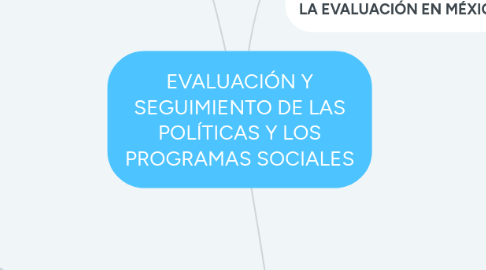 Mind Map: EVALUACIÓN Y SEGUIMIENTO DE LAS POLÍTICAS Y LOS PROGRAMAS SOCIALES