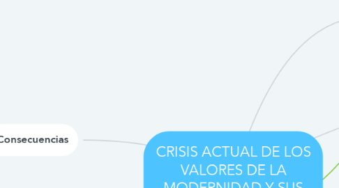 Mind Map: CRISIS ACTUAL DE LOS VALORES DE LA MODERNIDAD Y SUS REPERCUSIONES.