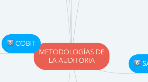 Mind Map: METODOLOGÍAS DE LA AUDITORIA