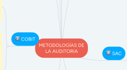 Mind Map: METODOLOGÍAS DE LA AUDITORIA