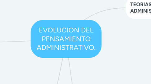 Mind Map: EVOLUCION DEL PENSAMIENTO ADMINISTRATIVO.