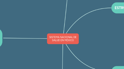 Mind Map: SISTEMA NACIONAL DE SALUD EN MÉXICO