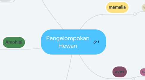 Mind Map: Pengelompokan Hewan