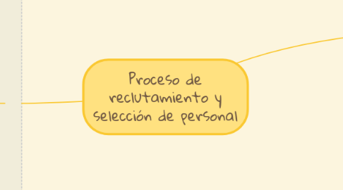 Mind Map: Proceso de reclutamiento y selección de personal