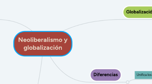 Mind Map: Neoliberalismo y globalización