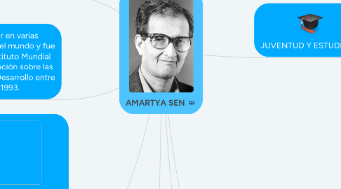 Mind Map: AMARTYA SEN