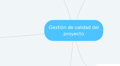 Mind Map: Gestión de calidad del proyecto