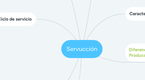 Mind Map: Servucción