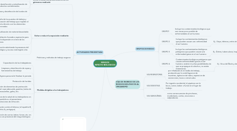 Mind Map: RIESGOS INFECTO-BIOLOGICOS