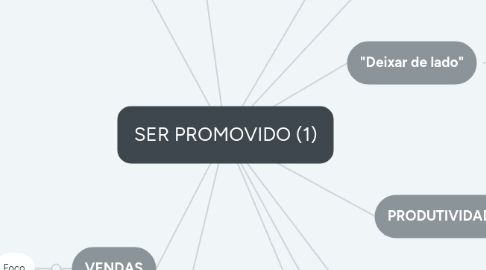 Mind Map: SER PROMOVIDO (1)