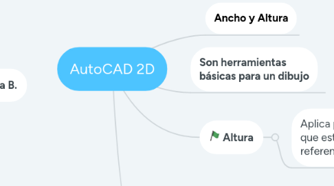 Mind Map: AutoCAD 2D