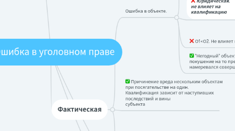 Mind Map: Ошибка в уголовном праве