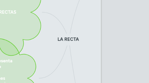 Mind Map: LA RECTA