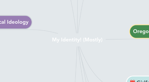 Mind Map: My Identity! (Mostly)