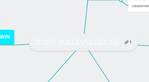 Mind Map: TEORIE SULL'EVOLUZIONE