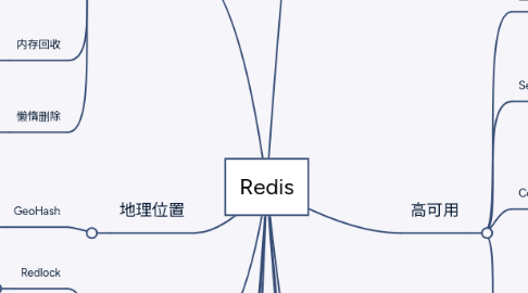 Mind Map: Redis