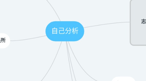 Mind Map: 自己分析