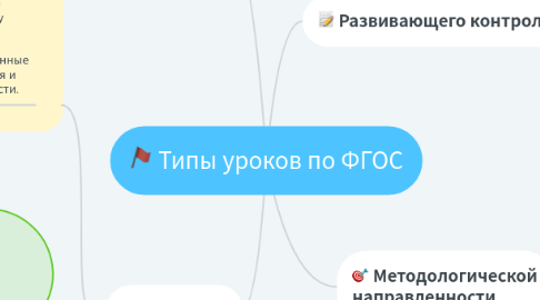 Mind Map: Типы уроков по ФГОС