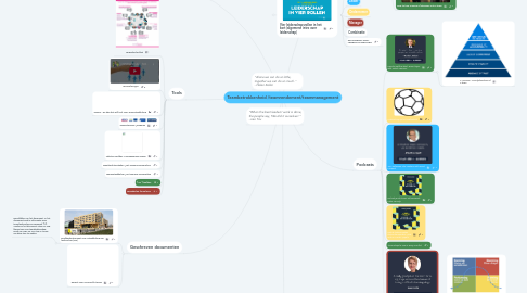 Mind Map: Teambetrokkenheid /teamrendement/teammanagement