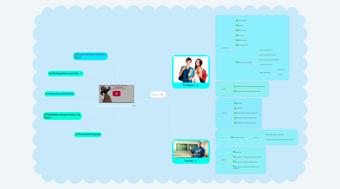 Mind Map: Aprendizaje Colaborativo