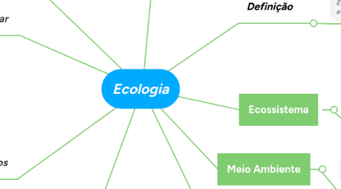 Mind Map: Ecologia