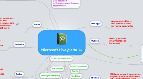 Mind Map: Microsoft Live@edu