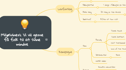 Mind Map: Miljøsvineri: Vi vil gerne få folk til at svine mindre