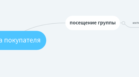 Mind Map: карта покупателя