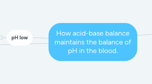 Mind Map: How acid-base balance maintains the balance of pH in the blood.