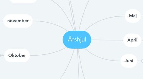 Mind Map: Årshjul