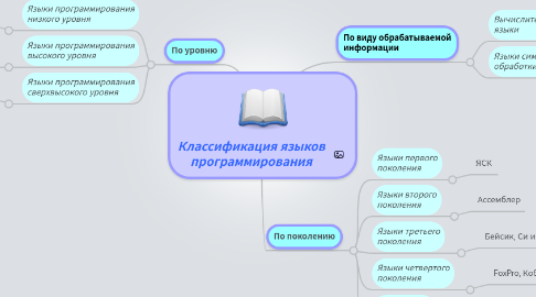Mind Map: Классификация языков программирования