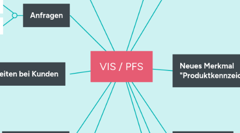 Mind Map: VIS / PFS