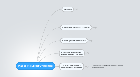 Mind Map: Was heißt qualitativ forschen?