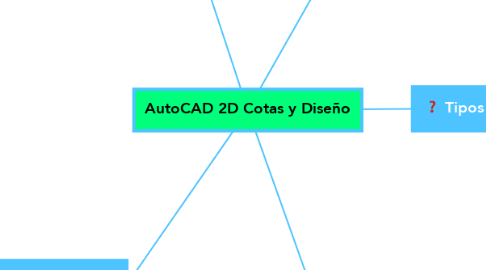 Mind Map: AutoCAD 2D Cotas y Diseño