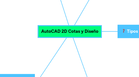 Mind Map: AutoCAD 2D Cotas y Diseño