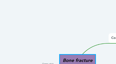Mind Map: Bone fracture