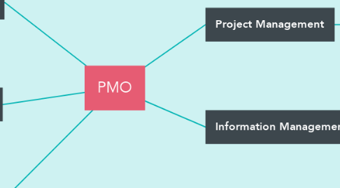 Mind Map: PMO