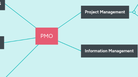 Mind Map: PMO