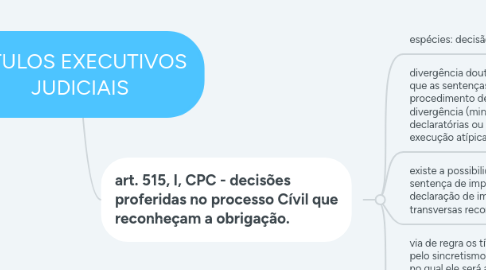 Mind Map: TÍTULOS EXECUTIVOS JUDICIAIS