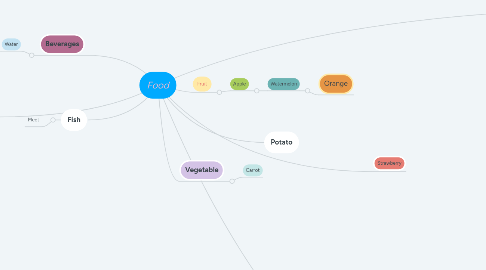 Mind Map: Food