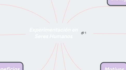 Mind Map: Experimentación en Seres Humanos