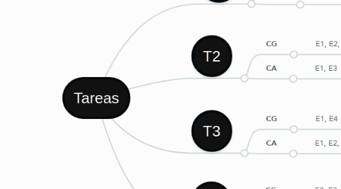 Mind Map: Tareas