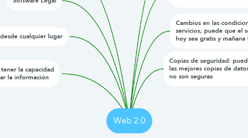 Mind Map: Web 2.0