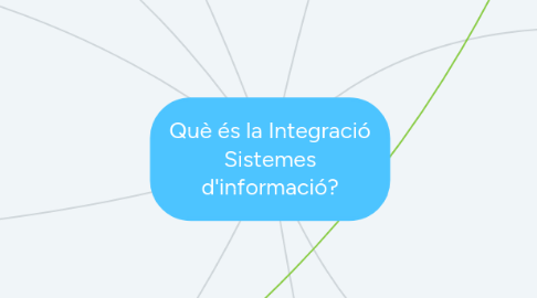 Mind Map: Què és la Integració Sistemes d'informació?