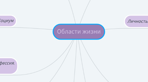 Mind Map: Области жизни