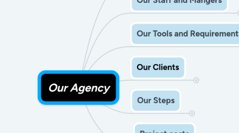 Mind Map: Our Agency