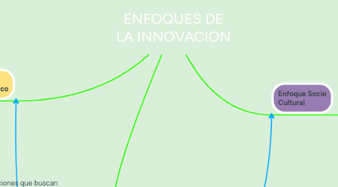 Mind Map: ENFOQUES DE LA INNOVACION